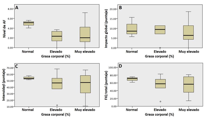 A) Nivel de actividad
física de acuerdo a la grasa corporal, B) Puntaje del impacto global de
acuerdo a la grasa corporal, C) Severidad de sintomatología (puntaje de
intensidad) de acuerdo a la grasa corporaly D)
Puntaje total del FIQ de acuerdo a la grasa corporal.