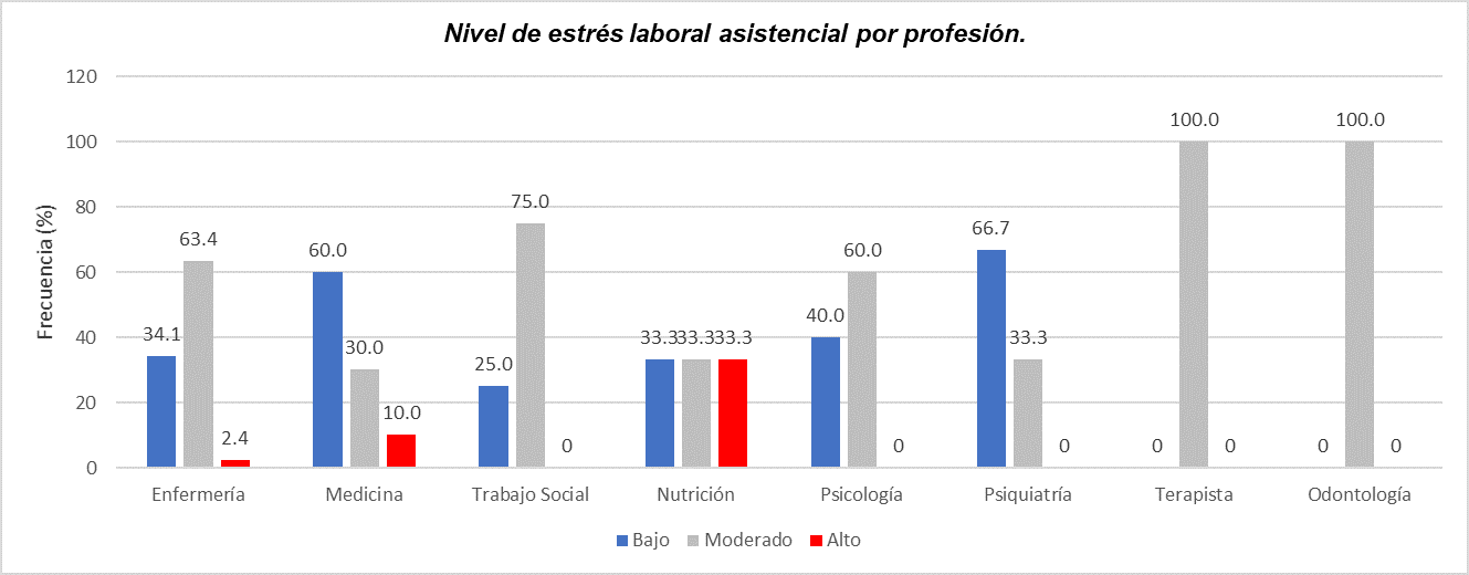 Figura
1. Nivel de estrés laboral asistencial por
profesión