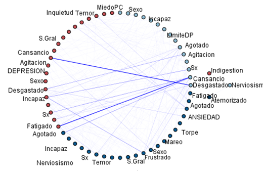 Figura 2. Gráfico de malla. Fuerza de asociación entre variables