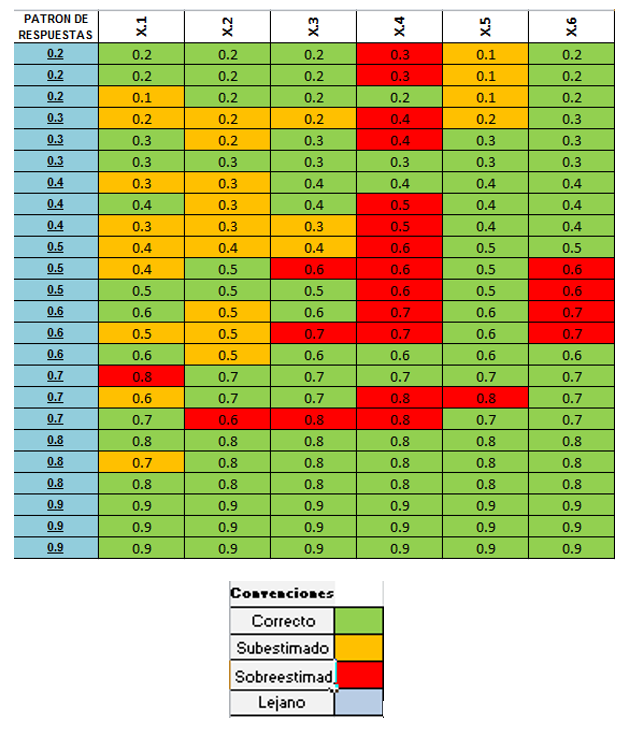Tabla 1. Ejemplo de tabla de respuestas, con tabla de convenciones