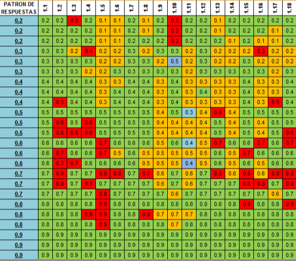 Tabla 2. Hoja de respuestas del grupo 1 (residentes de primer año)