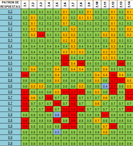 Tabla 3. Hoja de respuestas del grupo 3 (residentes de tercer año)