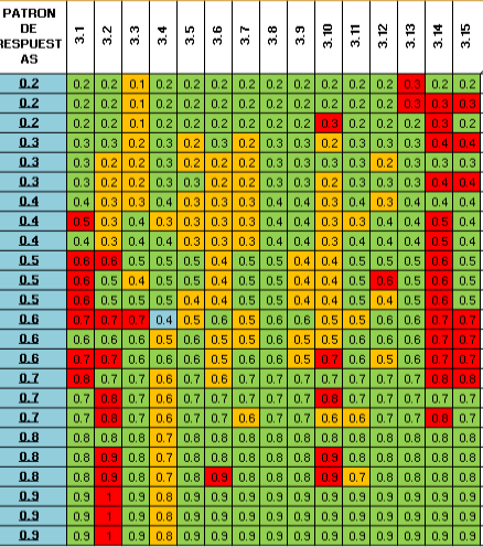 Tabla 4. Hoja de respuestas del grupo 3 (residentes de tercer año)
