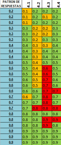 Tabla 5. Hoja de respuestas del grupo 4 (médicos becarios de Glaucoma)