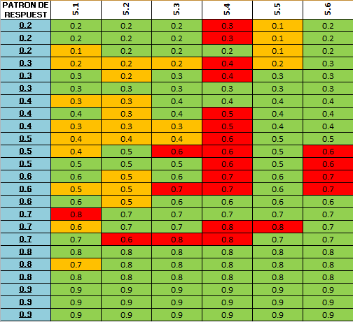 Tabla 6. Hoja de respuestas del grupo 5 (médicos adscritos Departamento
de Glaucoma)
