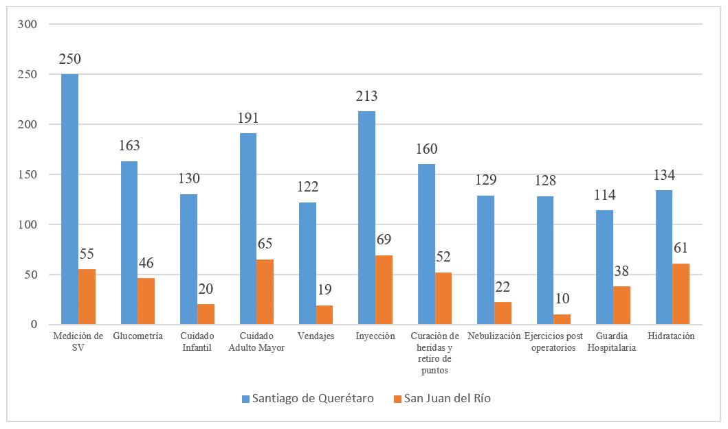 Figura 2. Intervención de enfermería