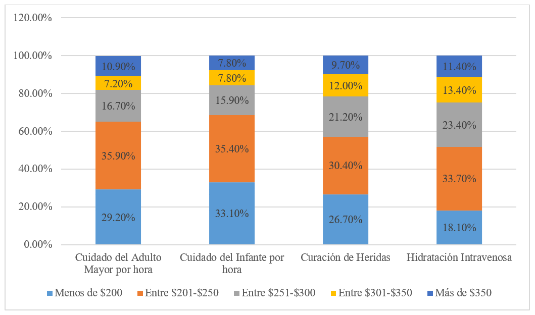 Figura 3. Factibilidad económica por intervención