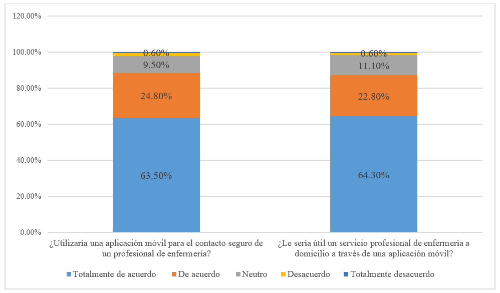 Figura 5. Factibilidad de uso y utilidad