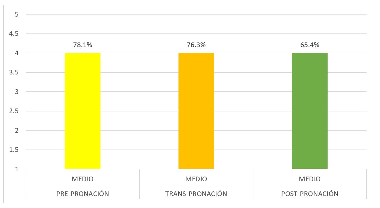 Nivel de conocimiento de la técnica según el tiempo de la ejecución