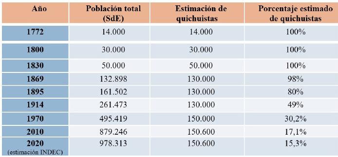 Estimación (aproximativa) de quichuistas sobre población total (1772-2020)