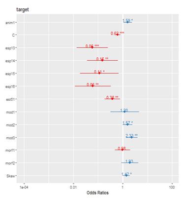 Odds ratio de los mejores modelos para el cluster 1