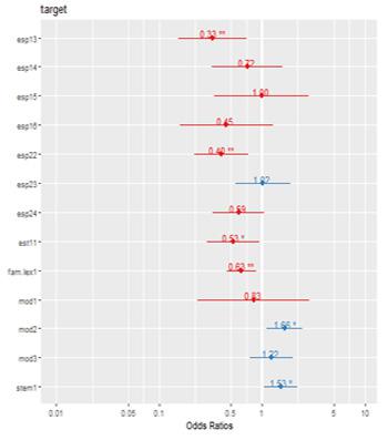 Odds ratio de los mejores modelos para el cluster 2