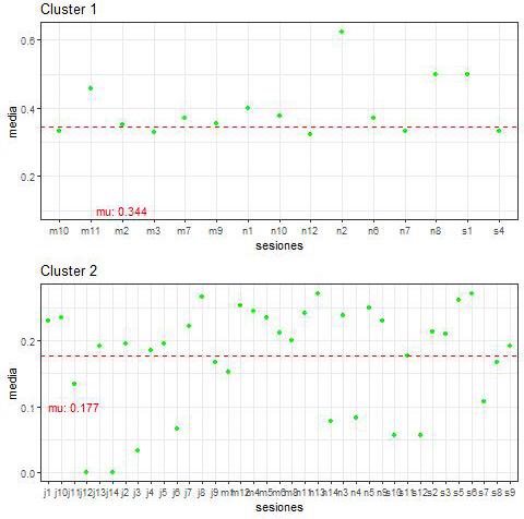 Clusters obtenidos mediante mixturas de Bernoulli