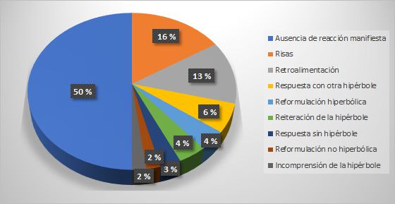 Manifestaciones de continuidad del coparticipante