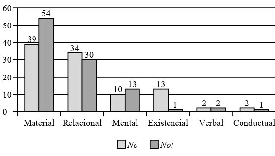 Comparación de las frecuencias de los TIPOS DE PROCESOS bajo el alcance de no y not