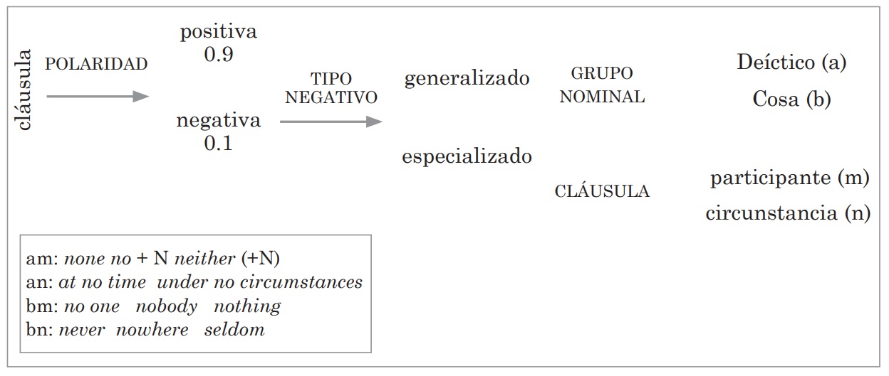 Sistema de POLARIDAD en inglés
