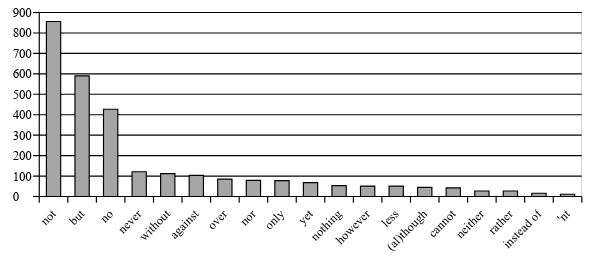 Distribución global de ítems de negación gramatical