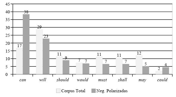 Comparación de las frecuencias de 8 verbos modales