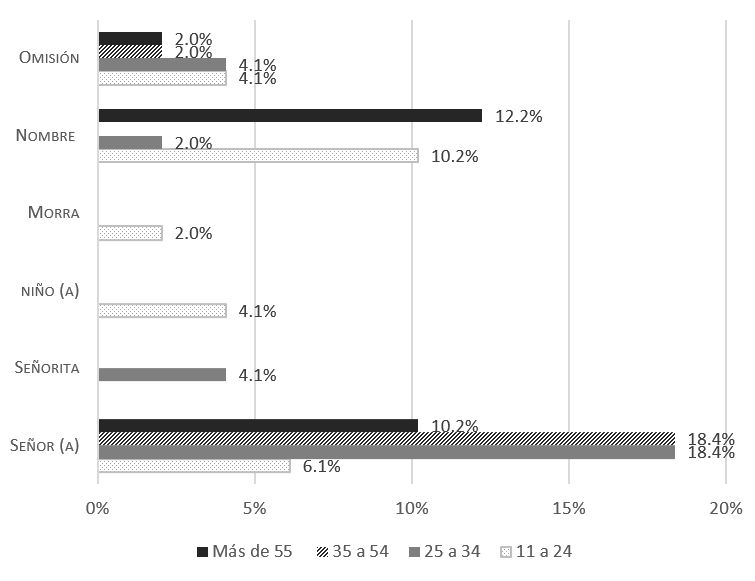 Fórmulas recibidas del niño según la edad del colaborador (Fuente: Cepeda Ruiz, 2019a, p 334)