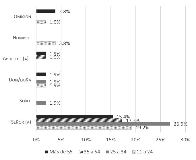 Fórmulas dirigidas al adulto mayor según la edad del colaborador (Fuente: Cepeda Ruiz, 2019a, p. 333)