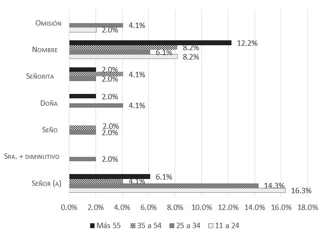  Fórmulas dirigidas a la empleada doméstica según la edad del colaborador (Fuente: elaboración propia)