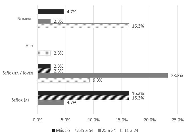 Fórmulas recibidas de la empleada doméstica según la edad del colaborador (Fuente: elaboración propia)