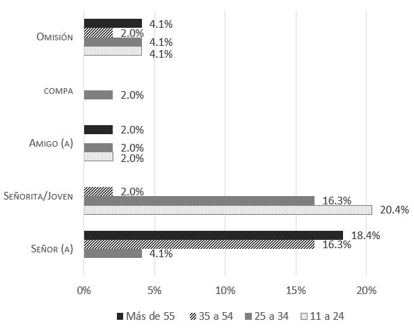 Fórmulas recibidas del desconocido según la edad del colaborador (Fuente: Cepeda Ruiz, 2019a, p. 336)