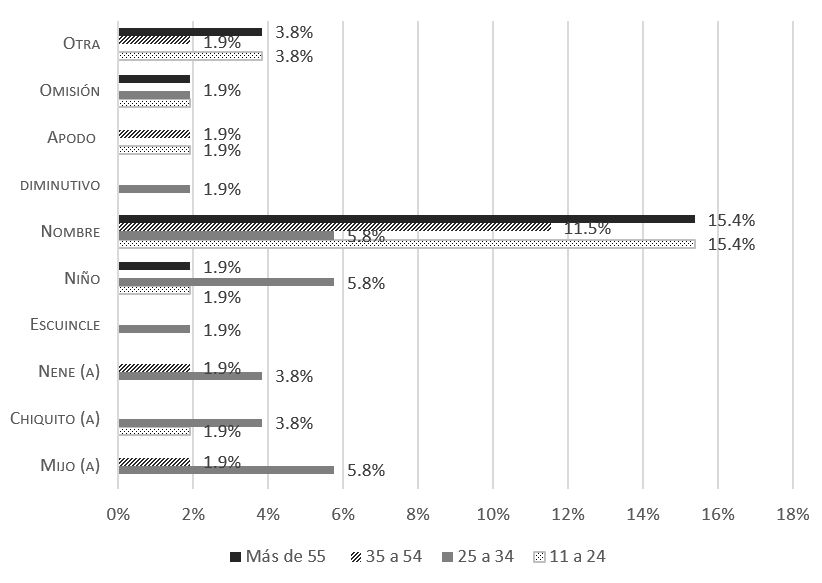 Fórmulas dirigidas al niño según la edad del colaborador (Fuente: Cepeda Ruiz, 2019a, p. 333)
