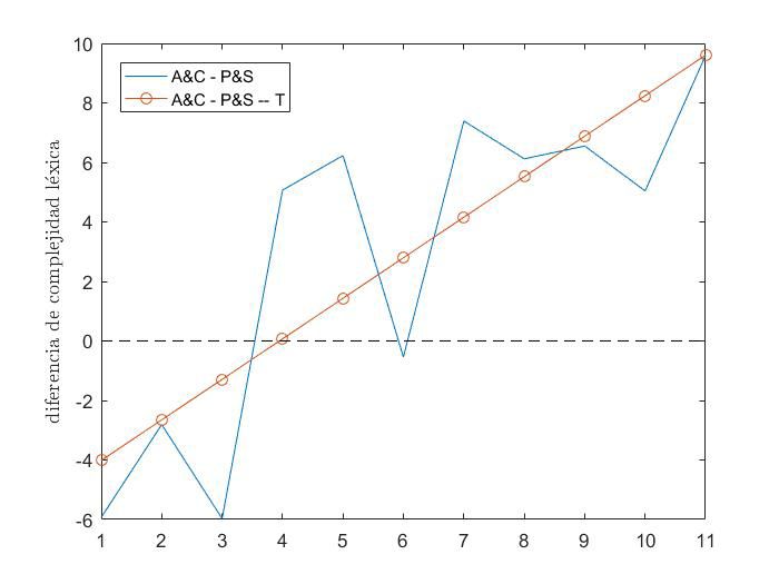  Diferencia de complejidad léxica entre A y C por un lado y P y S por otro