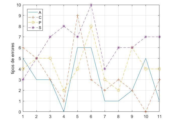 Tipos de errores de A, C, P y S
