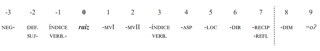 Estructura verbal en mocoví