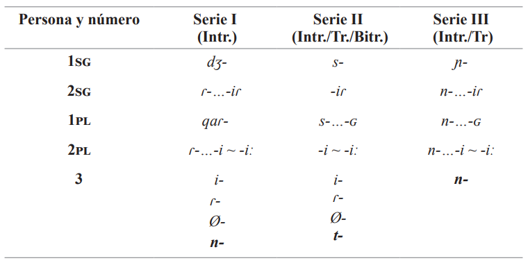 Series I II y III de índices pronominales