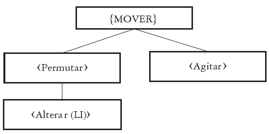 Mapa semántico del verbo movercon la inclusión del sentido de alteración de lo inmaterial