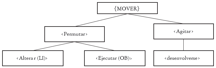 Mapa semántico de mover con la inclusión del sentido de ‘actuar o desenvolverse’