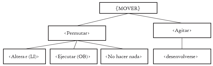 Mapa semántico de mover con la inclusión del sentido de ‘no hacer nada’