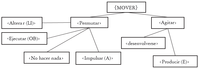 Mapa semántico de mover en castellano