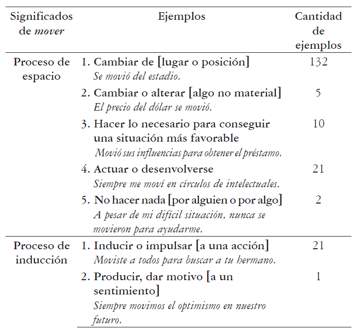 Entrada del verbo mover en Adesse, banco de datos de la Universidad de Vigo  

(2022)