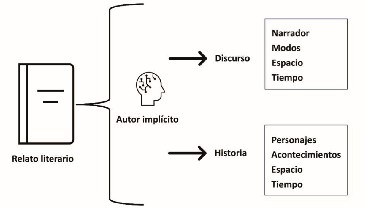 Niveles
de análisis del relato literario