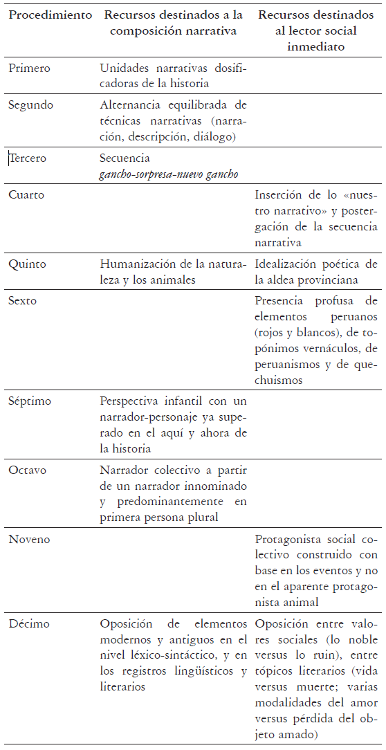 Procedimientos y recursos narrativos