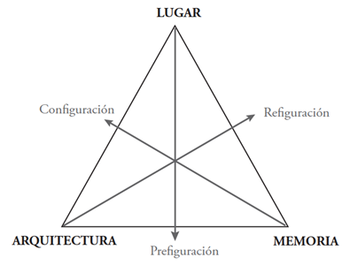Adaptación del ciclo hermenéutico a la arquitectura