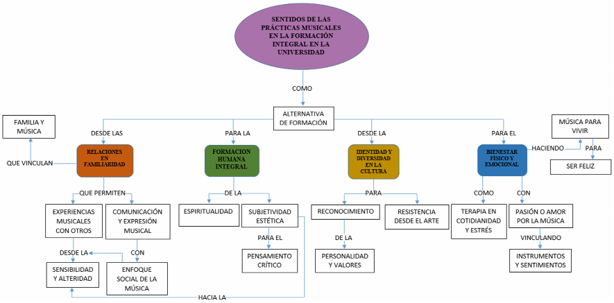 Redes semánticas sentidos de las prácticas
musicales en la formación integral en la universidad