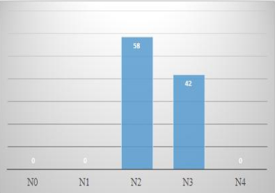 Relación
entre el modelo electroquímica M2 y los niveles argumentativos durante el
momento 3
