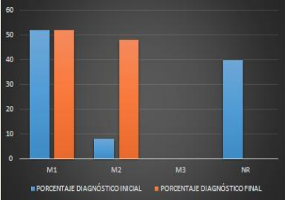 Relación
modelos conceptuales iniciales vs finales