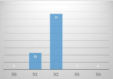 Relación
entre el modelo atracción mecánica M1 y los niveles argumentativos durante el
momento 1