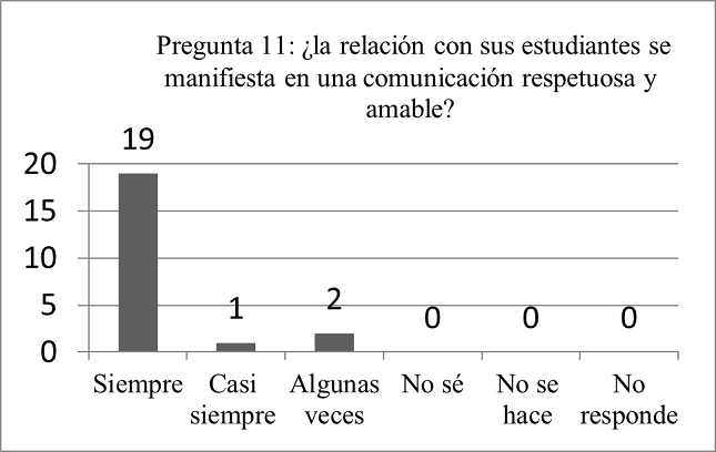 Graficación de los datos de la
pregunta n.° 11