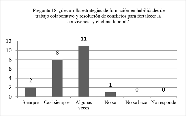 Graficación de los datos de la
pregunta n.° 18