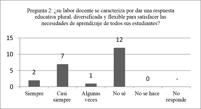 Graficación de los datos de la
pregunta n.° 2