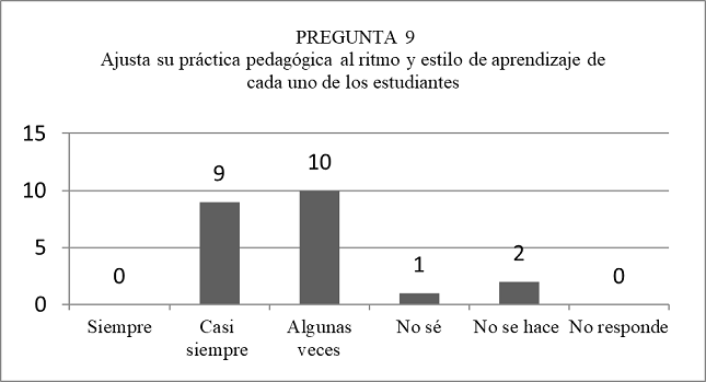 Graficación de los datos de la
pregunta n.° 9