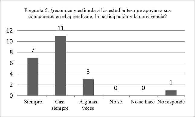 Graficación de los datos de la
pregunta n.° 5