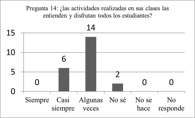 Graficación de los datos de la
pregunta n.° 14